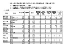 【高校受験2026】茨城県立高、志願状況（2/9時点）水戸第一1.50倍 画像