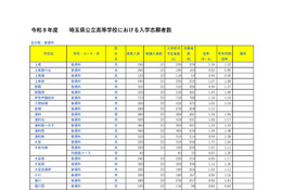 【高校受験2026】埼玉県公立高の志願状況（2/10時点）大宮（理数）2.48倍
