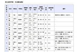 千葉県立高校の転編入学…千葉や東葛飾など全日制118校