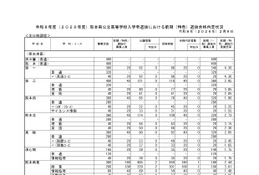 【高校受験2026】熊本県公立高、前期（特色）選抜の合格発表…実質倍率1.76倍