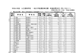 【高校受験2026】千葉県公立高、一般選抜の志願状況（2/10時点）県立船橋（理数科）2.18倍