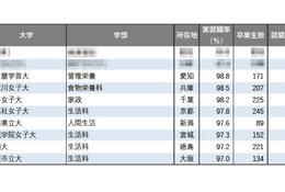 【大学ランキング】「家政系」1位は…学部系統別実就職率ランキング2025