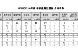 【大学受験2026】東大、推薦合格は過去最多93人…定員に届かず 画像