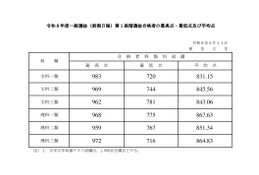 【大学受験2026】東大、全科類で第1段階選抜実施…合格最高点は文科一類983点 画像