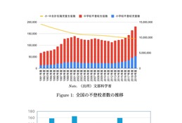 極端な気温で不登校増加…RIETIが有意な関連示唆 画像