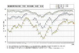 高卒の就職希望者、10月末時点での就職内定率76.0％…文科省 画像
