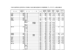 【高校受験2026】群馬県公立高、志願状況（確定）県立前橋（普通）1.12倍 画像