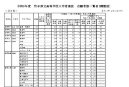 【高校受験2026】岩手県公立高、一般選抜の志願状況（2/12時点）盛岡第一（普通・理数）1.24倍 画像