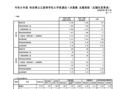 【高校受験2026】秋田県公立高、1次募集志願先変更後（確定）秋田南（普通）1.26倍 画像