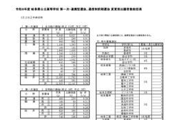 【高校受験2026】岐阜県公立高、第一次選抜の出願状況（2/12時点）岐阜1.16倍 画像