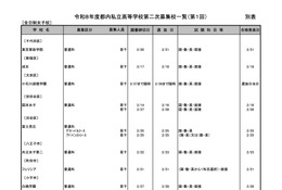 【高校受験2026】都内私立高の2次募集（1/26時点）全日制14校で実施