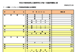 【高校受験2026】奈良県公立高、一次選抜等6,896人募集 画像