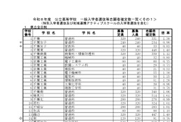 【高校受験2026】千葉県公立高、一般選抜の志願状況（確定）県立船橋（理数科）2.20倍 画像