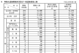 【高校受験2026】新潟県公立高、一般選抜は全日制1万1,709人募集 画像
