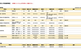 【中学受験2026】【高校受験2026】福岡私立校…中学1校・高校8校で補充入試 画像