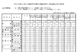【高校受験2026】山口県公立高、第一次募集の志願調査結果…徳山（理数）2.3倍 画像