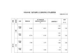 【高校受験2026】鹿児島県公立高、一般選抜の出願状況（2/12時点）鶴丸1.52倍
