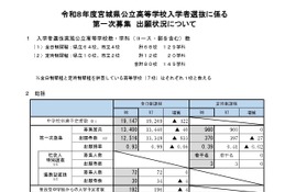 【高校受験2026】宮城県公立高、第一次募集出願状況（確定）宮城一（普通）1.61倍 画像