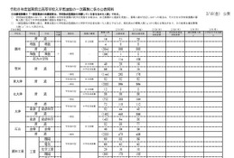 【高校受験2026】滋賀県公立高、一次募集の出願状況（確定） 画像