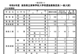 【高校受験2026】鳥取県立高、一般選抜は2,937人募集