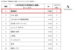 将来の夢1位は「野球選手」「パティシエ」小中学生2,700人調査 画像