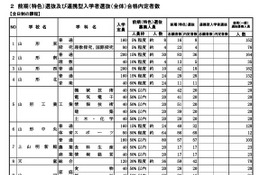 【高校受験2026】山形県公立高、後期（一般）選抜は全日制4,404人募集 画像