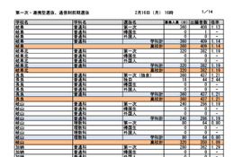 【高校受験2026】岐阜県公立高、第一次選抜の出願状況（2/16午後4時時点）長良（普通）2.44倍など