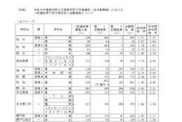 【高校受験2026】愛知県公立高、一般選抜の志願状況・倍率（2/16時点）旭丘1.51倍