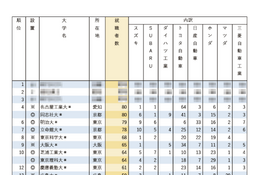有名企業就職者数ランキング「自動車8社」名工大・同志社大が4位 画像