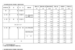 【高校受験2026】都立高の帰国生対象入試…受検倍率1.05倍 画像