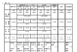【高校受験2026】兵庫県公立高、推薦入学の受検倍率…市立西宮（グローバル）2.53倍 画像