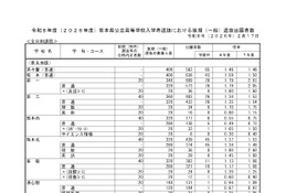【高校受験2026】熊本県公立高、後期出願状況（2/17時点）熊本1.59倍 画像