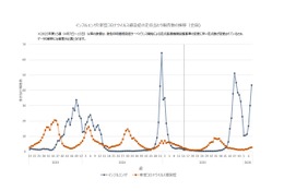 インフルエンザが再流行、学級閉鎖等は1万施設以上 画像