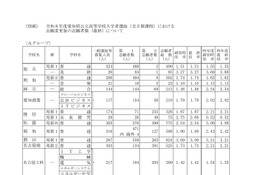 【高校受験2026】愛知県公立高、一般選抜の志願状況・倍率（確定）旭丘1.51倍 画像