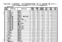 【高校受験2026】千葉県公立高入試、1日目は3万1,537人が受検 画像