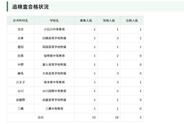 【中学受験2026】都立中高一貫、インフルエンザ等追検査に5人合格 画像