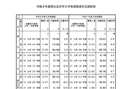 【大学受験2026】国公立大の確定倍率は前期2.9倍、後期10.2倍…35大学で2段階選抜