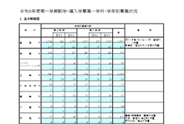 都立高、1学期の転学・編入学…日比谷など166校が募集 画像