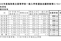 【高校受験2026】鳥取県立高、一般選抜の志願状況（2/18時点）米子西1.23倍