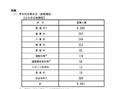 【高校受験2026】長野県公立高校後期選抜、全日制8,807人募集 画像