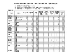 【高校受験2026】茨城県立高、志願状況（確定）水戸第一1.46倍