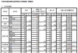 【高校受験2026】宮崎県立高、一般入試の志願状況（2/18時点）宮崎西（理数）1.60倍