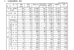 【高校受験2026】新潟県公立高、一般選抜の志願状況（2/18時点）新潟（理数）1.98倍