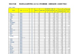 【高校受験2026】埼玉県公立高の志願状況（2/18時点）大宮（理数）2.15倍 画像