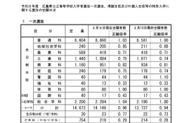 【高校受験2026】広島県公立高、一次選抜の志願倍率（確定）…広島国泰寺1.57倍 画像