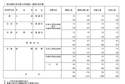 【高校受験2026】都立帰国生入試、国際など78人合格 画像