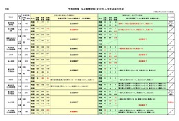 【高校受験2026】長野県私立高、推薦4,733人合格…一般4,179人志願