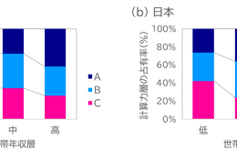 計算力と世帯年収に相関、6か国調査で判明…親の学歴・本の数も影響 画像