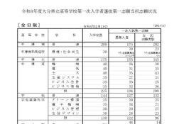 【高校受験2026】大分県立高、一次入試出願状況（2/19時点）大分上野丘1.44倍 画像