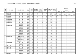 【高校受験2026】栃木県立高、一般選抜の出願状況（2/19時点）宇都宮1.23倍 画像